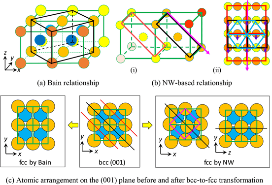 Crystalline structure, A Molecular Dynamics Study on the Effects of Lattice Defects on the Phase Transformation from ...