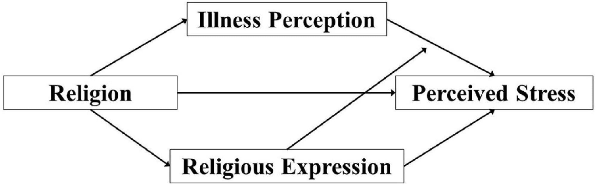 Cultural shaping of illness perception, Frontiers | Cultural Responses to Covid-19 Pandemic: Religions, Illness Perception, and ...
