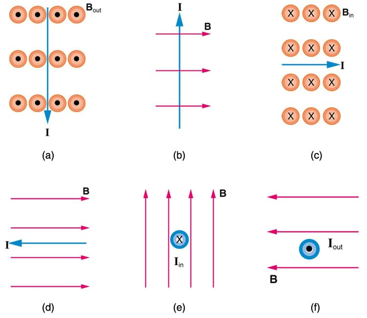 Current Density and Types of Current, Magnetic Force on a Current-Carrying Conductor | Physics