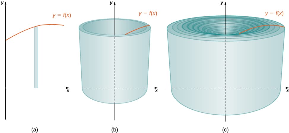 Cylindrical shells volume calculation, Volumes of Revolution: Cylindrical Shells · Calculus