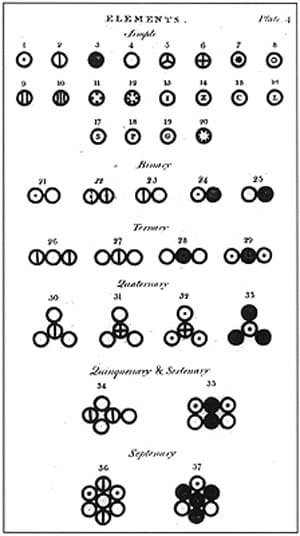 Key postulates of Dalton's atomic theory, John Dalton and Atomic Theory | Introduction to Chemistry