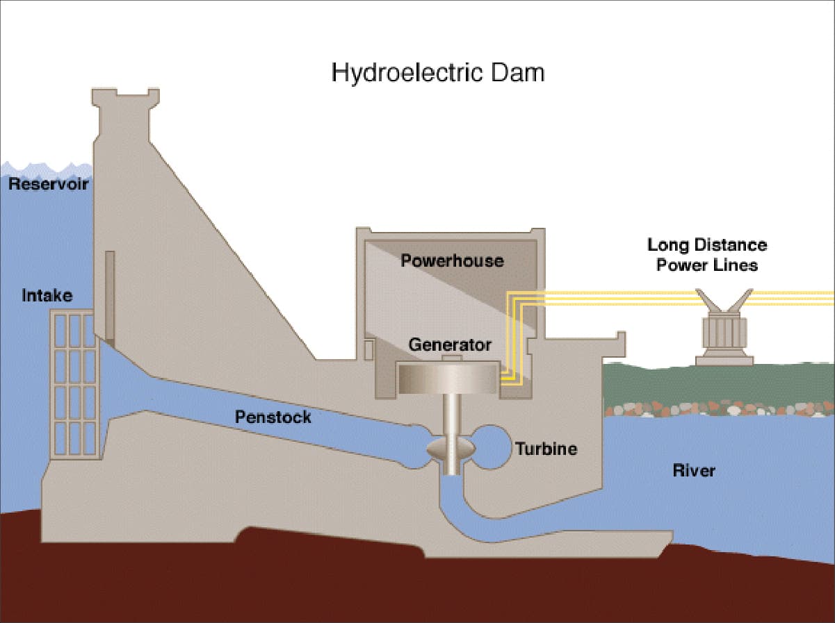 Dam, Weir, and Spillway Functions, HYDROELECTRIC POWER GENERATION - Alaska Energy Wiki