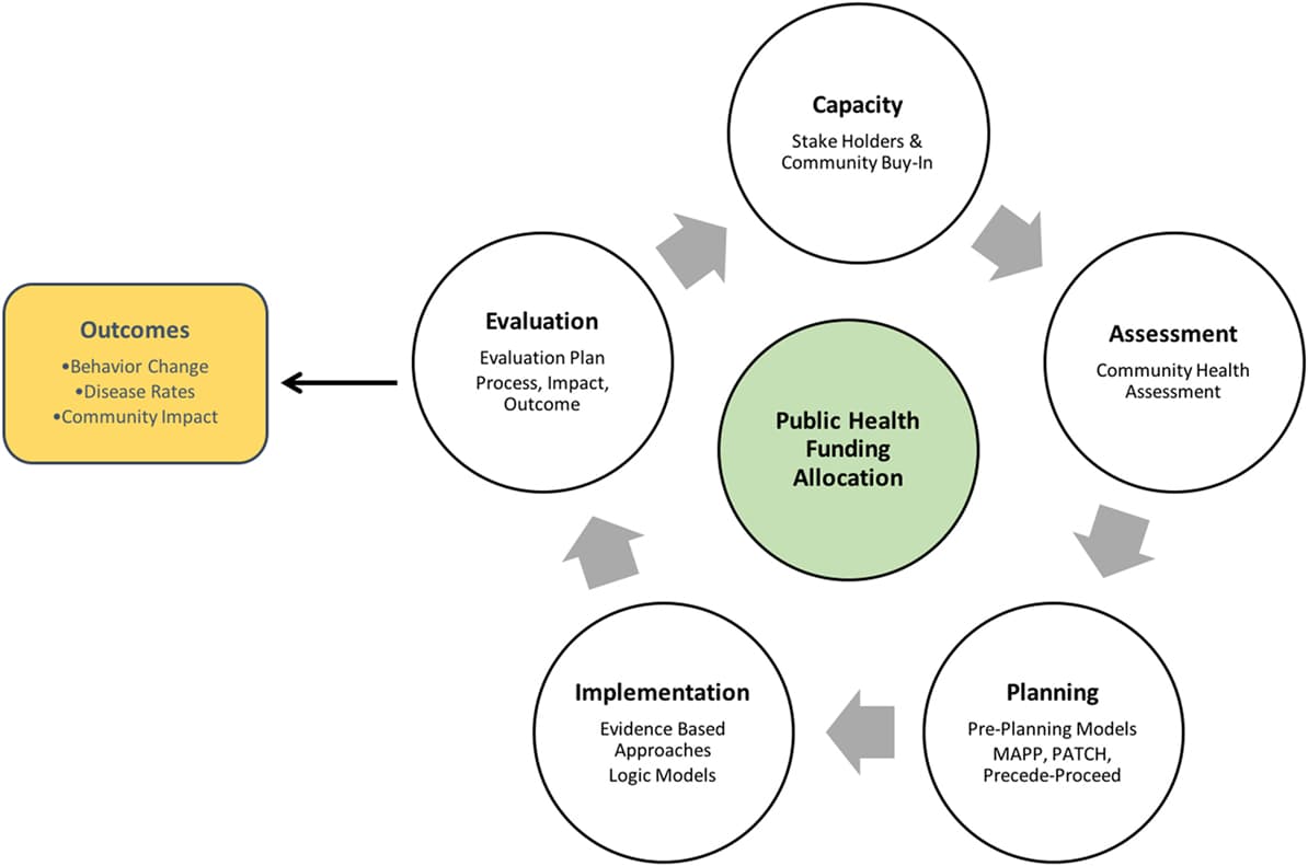 Data-driven decision-making and targeted improvements, Frontiers | The Public Health Innovation Model: Merging Private Sector Processes with Public ...
