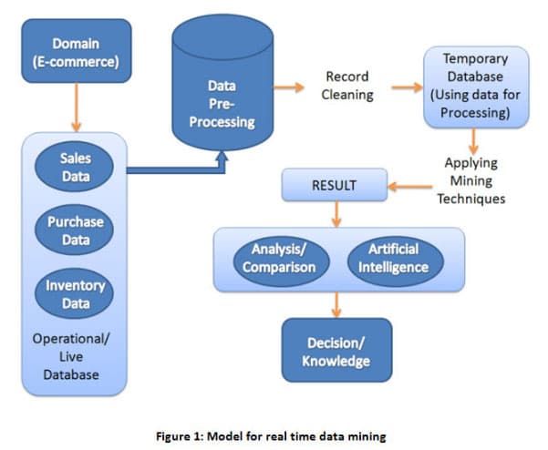 Dataset acquisition and preparation, Data Preprocessing: The Techniques for Preparing Clean and Quality Data for Data Analytics ...