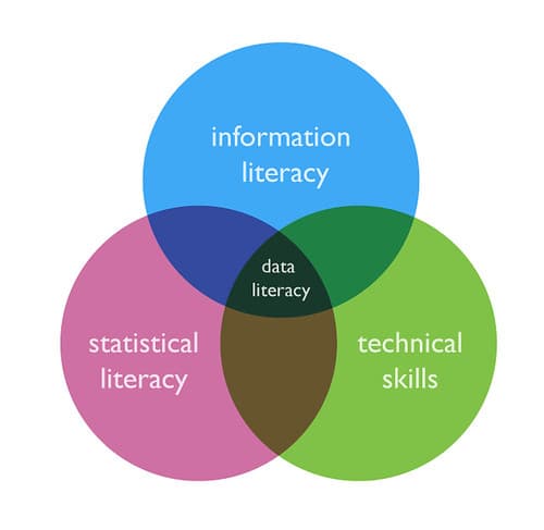 Data literacy in information age, What is data literacy? (1/6) | intersection of information l… | Flickr