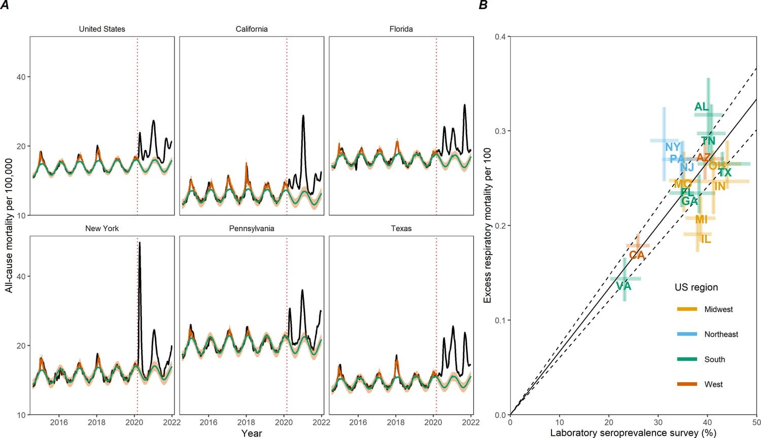 Data sources for mortality tables, Direct and indirect mortality impacts of the COVID-19 pandemic in the United States, March 1 ...