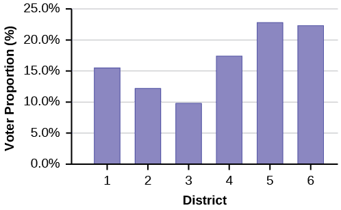 Data Visualization and Statistical Analysis, 2.1 Stem-and-Leaf Graphs, Line Graphs, Bar Graphs, and Pie Charts | Introduction to Statistics