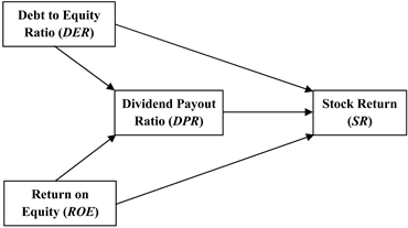 Debt and Equity Financing, The Effect of Debt to Equity Ratio and Return on Equity on Stock Return with Dividend Policy as ...
