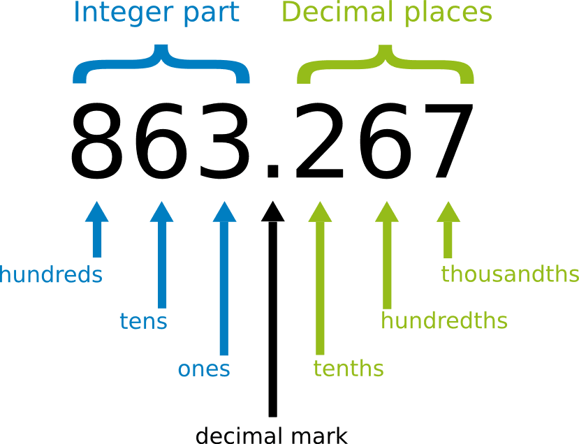 Decimal numbers in context, Decimal fractions – learn with Serlo!