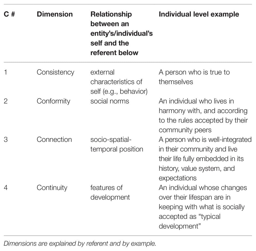 Defining and Developing Voice, Frontiers | The Essence of Authenticity
