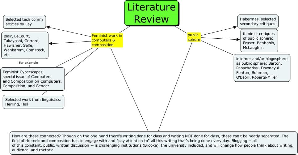 Defining and Identifying Themes, Dissertation: Literature Review | CultureCat