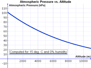 Defining atmospheric pressure, Atmospheric pressure - Wikipedia