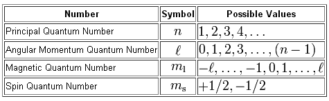 Defining the Four Quantum Numbers, Quantum Numbers | Introduction to Chemistry