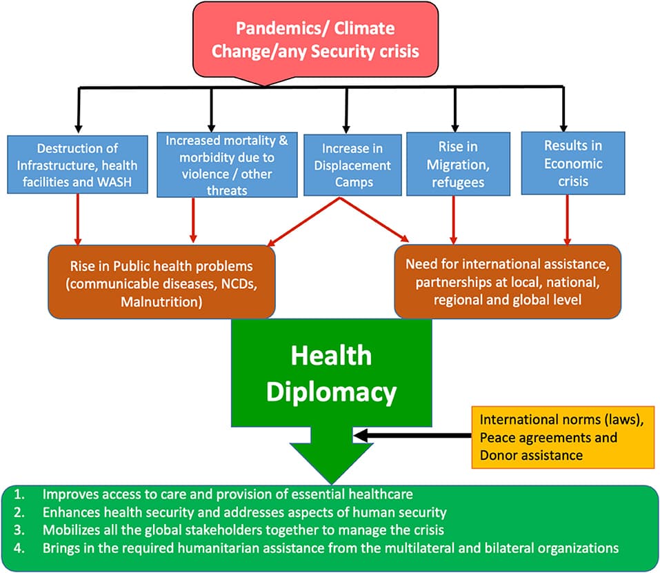 Defining global issues, Frontiers | COVID-19 Pandemic as an Excellent Opportunity for Global Health Diplomacy