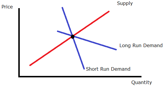 Defining Price Elasticity, Price Elasticity of Supply | Boundless Economics