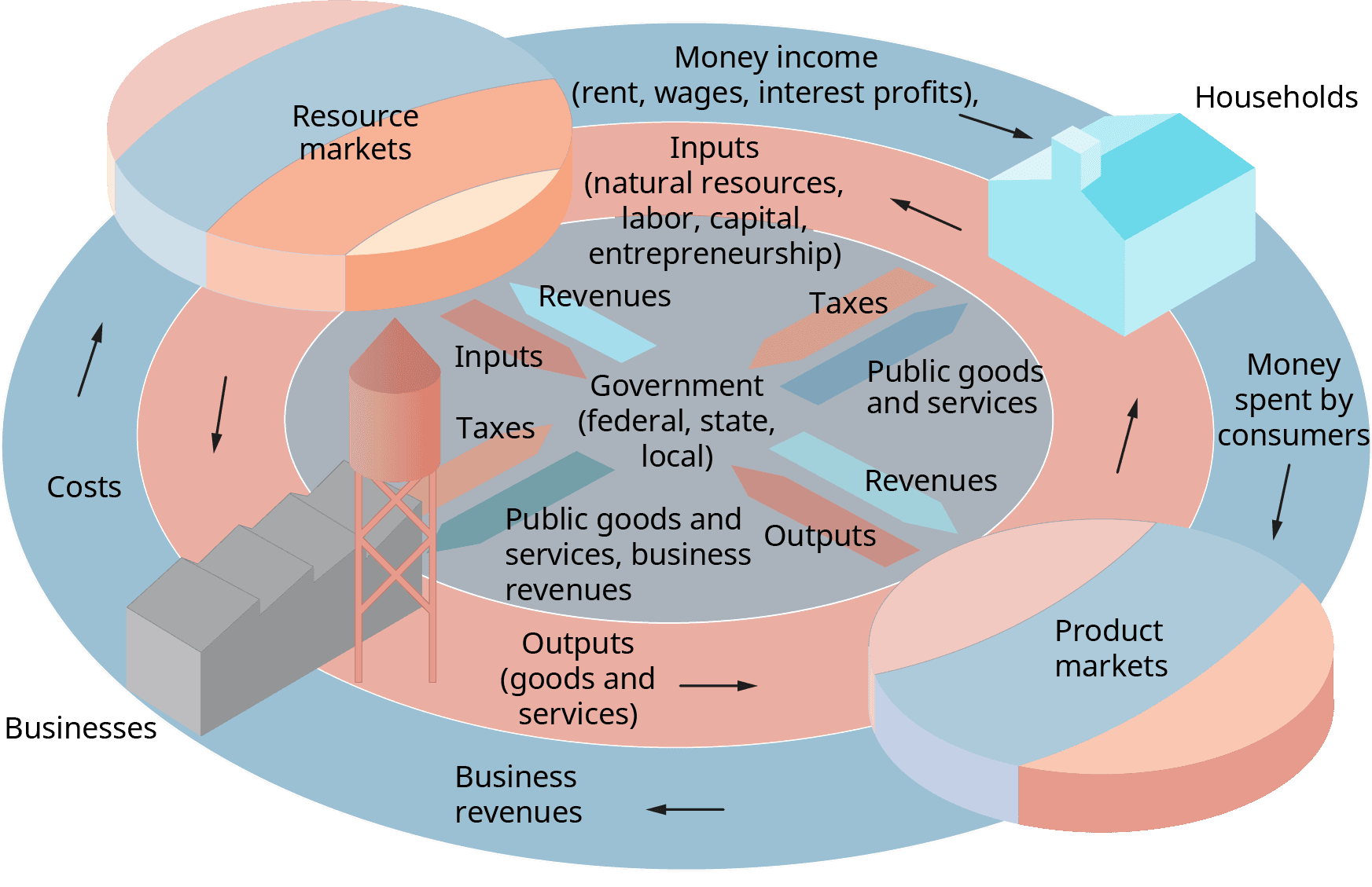 Defining Scarcity and Its Economic Impact, How Business and Economics Work | OpenStax Intro to Business