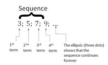 Defining Sequences and Series, Unit 6: Arithmetic sequences and series – National Curriculum (Vocational) Mathematics Level 2
