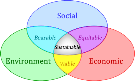 Defining Sustainability, What is Sustainability? | Sustainability: A Comprehensive Foundation