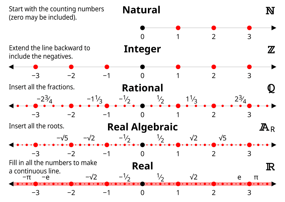 Definition and Examples of Rings, Number Sets