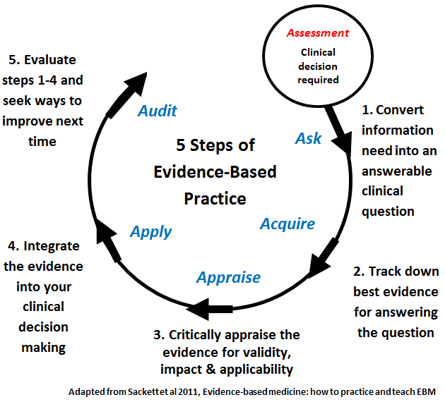 Definition and importance of EBP, Introduction - Evidence-Based Practice in Health - UC Library Guides at University of Canberra