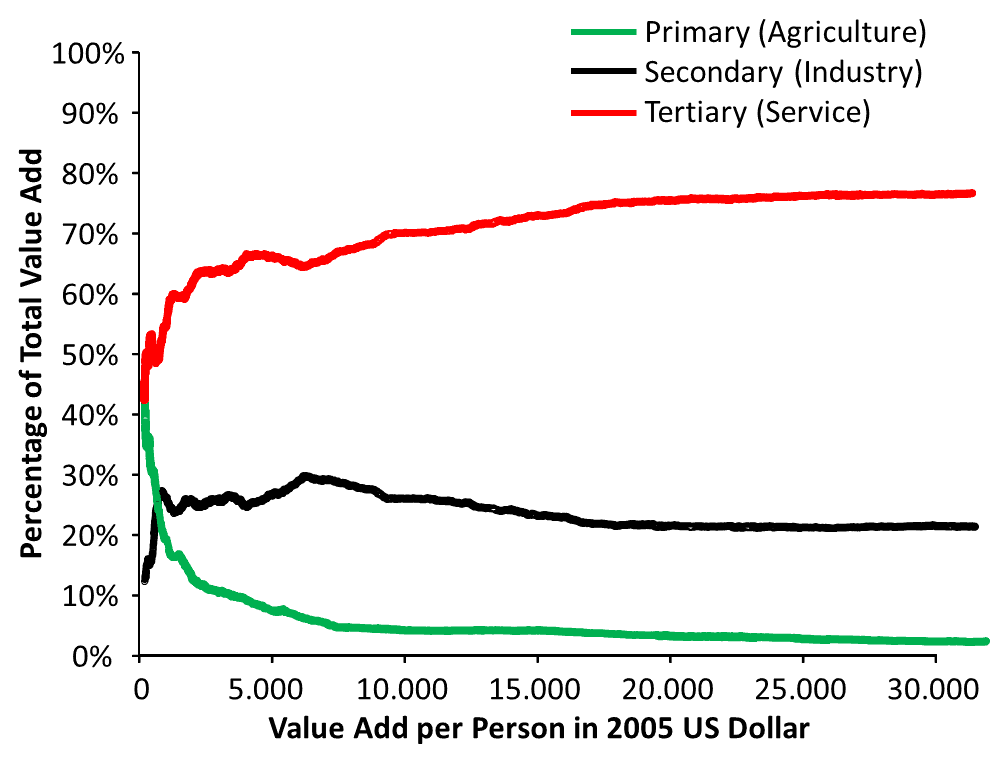 Definition and Scope of the Tertiary Sector, Development of Primary, Secondary, and Tertiary Sector in relation to per Person value add ...