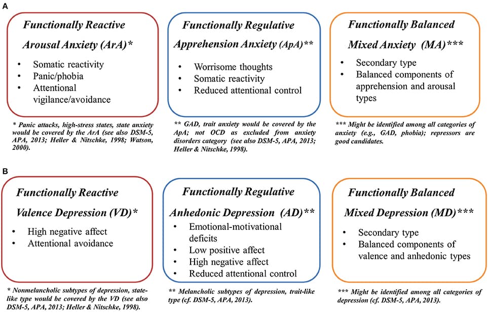 Definition and Types of Speech Anxiety, Frontiers | Types of Anxiety and Depression: Theoretical Assumptions and Development of the ...