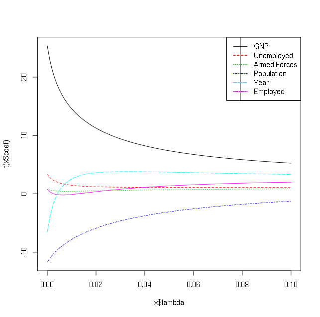 Definition of VIF, multicollinearity - How to interpret ridge regression plot - Cross Validated