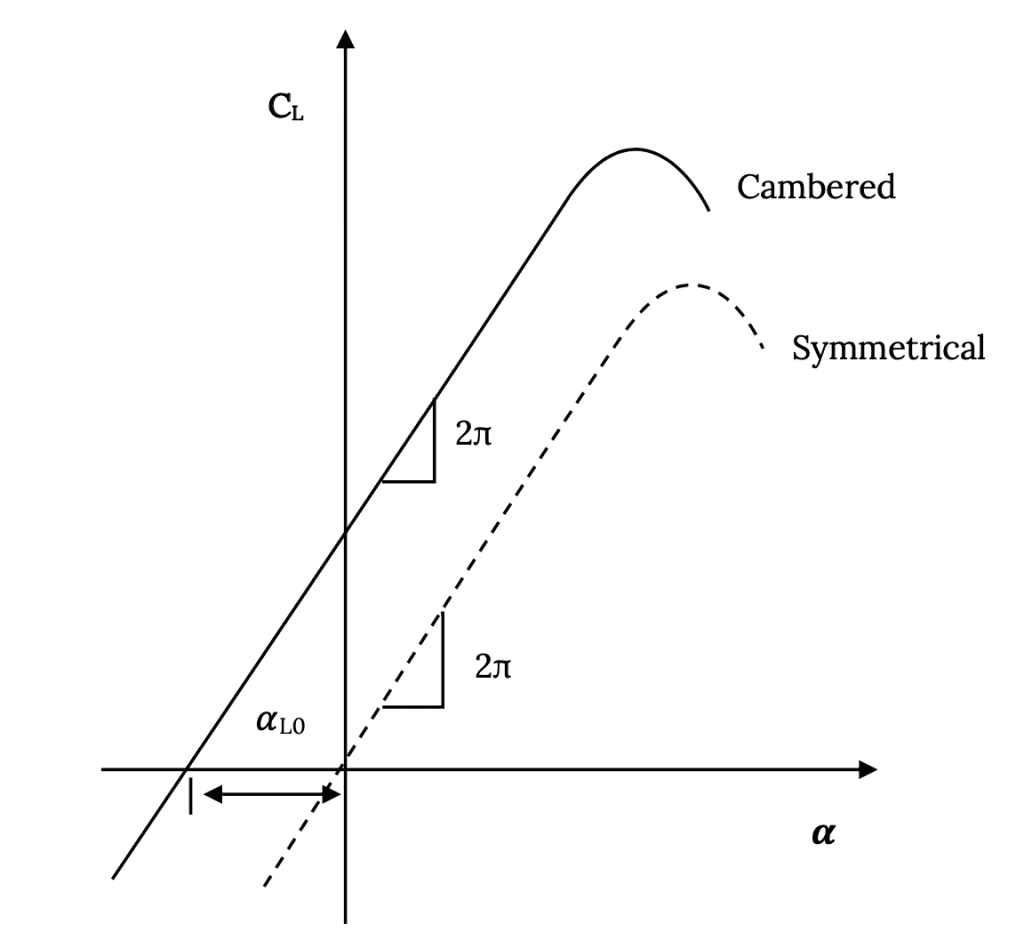 Definition of aerodynamic coefficients, Chapter 3. Additional Aerodynamics Tools – Aerodynamics and Aircraft Performance, 3rd edition