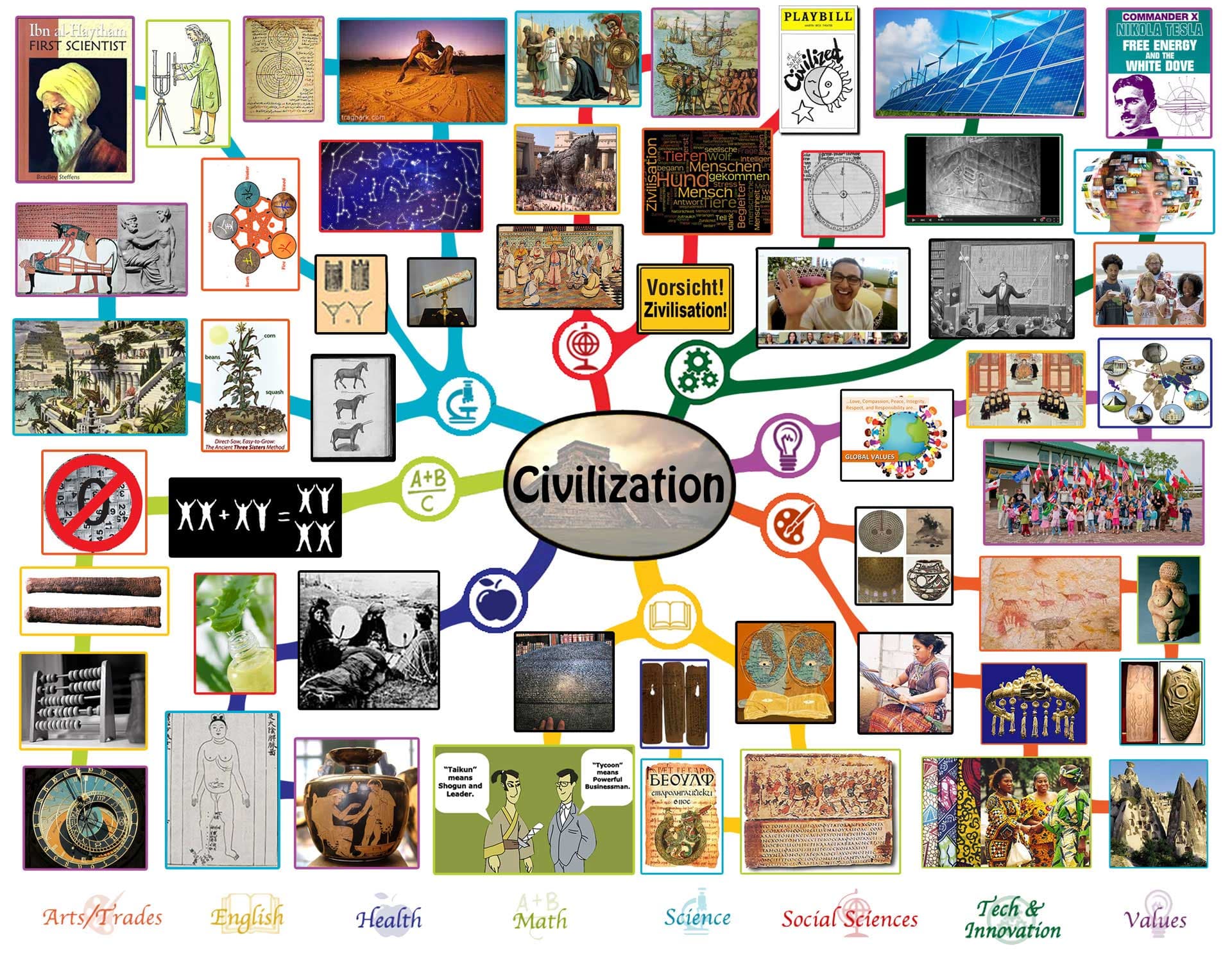 Definition and key features, Civilization Lesson Plan: All Subjects | Any Age | Any Learning Environment | Open Source And ...