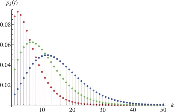 Definition of compound Poisson process, Properties of Poisson processes directed by compound Poisson-Gamma subordinators