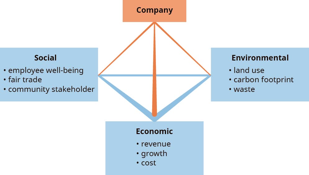 Definition of corporate social responsibility, Corporate Social Responsibility (CSR) – Business Ethics