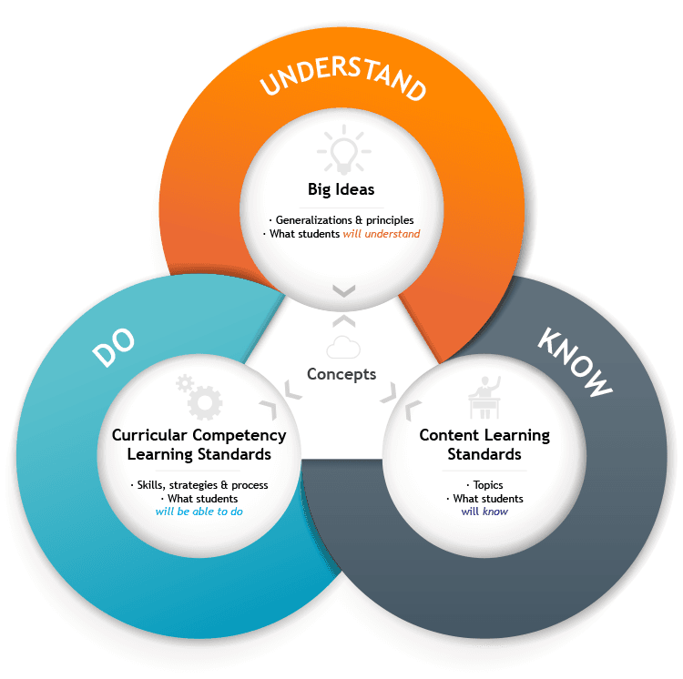 Definition of data-driven instruction, British Columbia curriculum - Education - Teaching Social Studies, History, and Geography ...