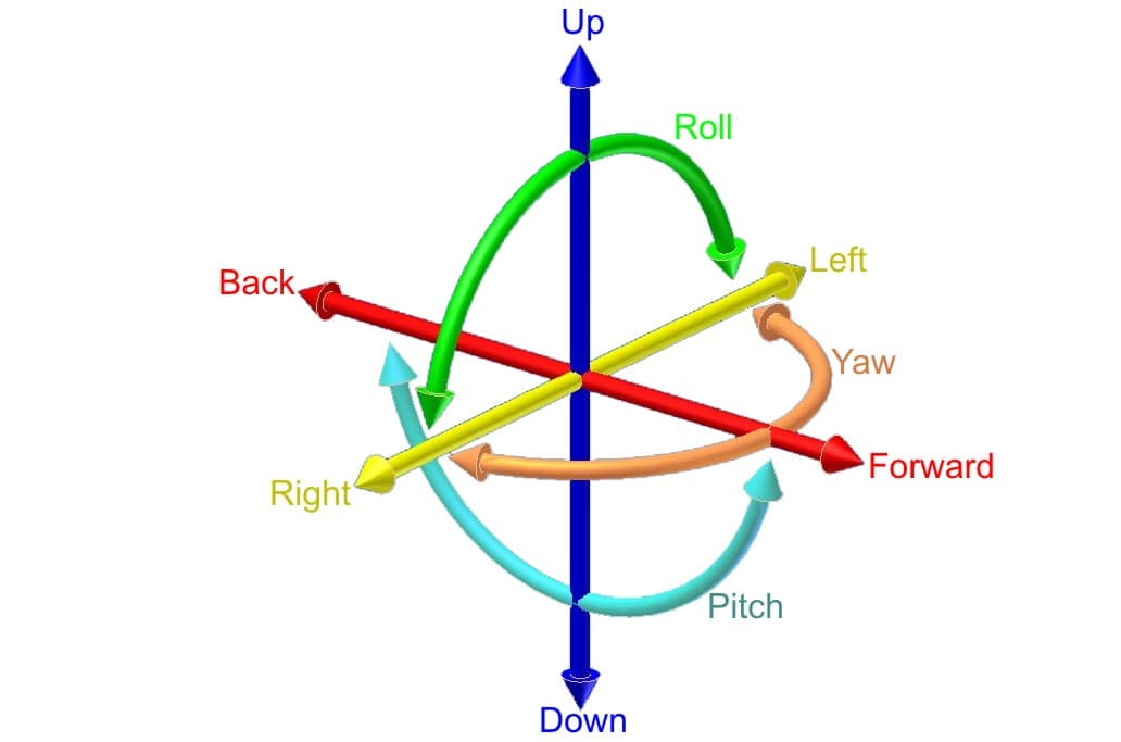 Definition of DOF, Six degrees of freedom - Wikipedia
