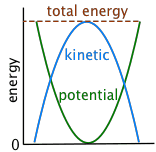 Definition of energy conservation, In absence of friction, the total energy remains constant