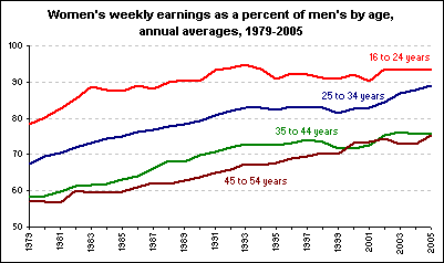 Definition of gender pay gap, Gender pay gap - Wikipedia