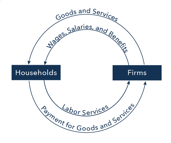 Definition of international economics, Economic Models | Macroeconomics