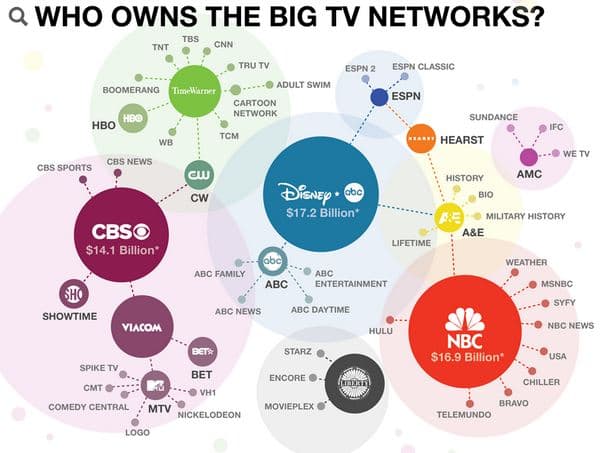 image?url=https%3A%2F%2Fstorage.googleapis.com%2Fstatic.prod.fiveable.me%2Fsearch images%252F%2522Definition_of_media_conglomerates%253A_large_corporations_owning_diverse_media_outlets_across_platforms_and_markets.%2522 media ownership Media Conglomerates and Their Impact | Media Literacy Class Notes | Fiveable