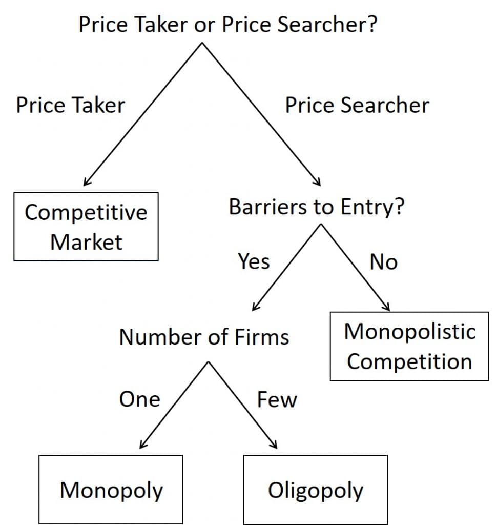 Definition of microeconomics, Perfect Competition – Introduction to Microeconomics
