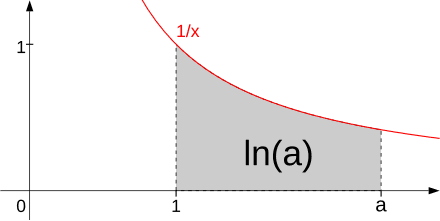 Definition of natural logarithm, Natural logarithm - Wikipedia