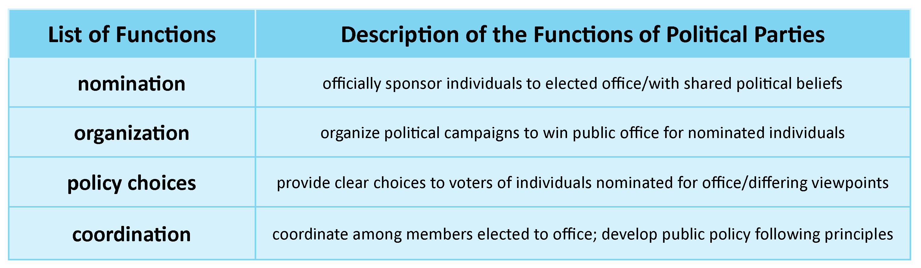 Definition of political parties, Political Parties: What are they and how do they function? | United States Government