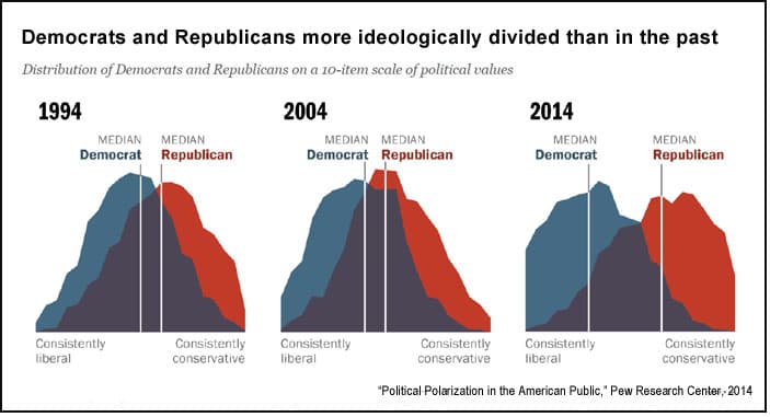 Definition of political polarization, Political polarization in the American public - Journalist's Resource