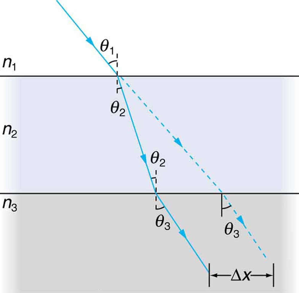 Definition of refraction, 4.3 The Law of Refraction – Snell’s Law – Douglas College Physics 1207