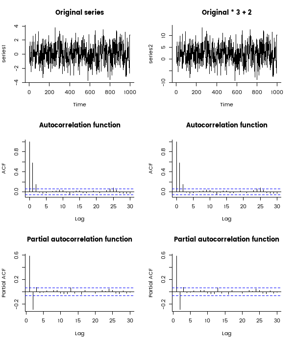 Definition of spectral density, Autocorrelation functions of materially different time series