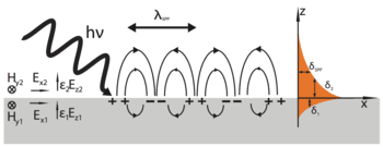 Definition of surface plasmons, Surface plasmon - Wikipedia