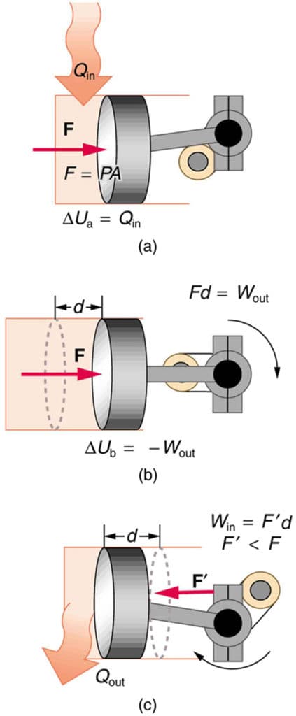 Definition of thermodynamic work, The First Law of Thermodynamics and Some Simple Processes | Physics