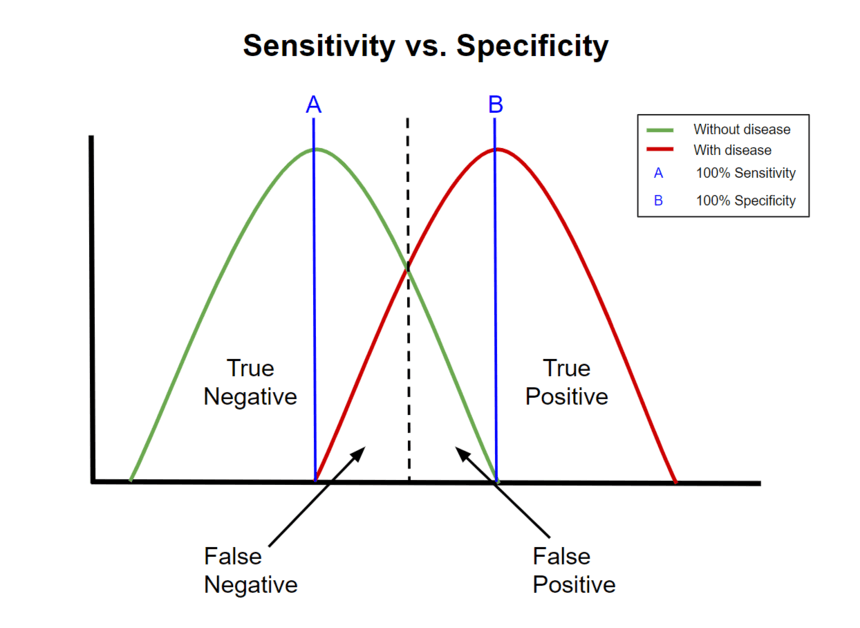 Definitions of diagnostic test measures, Sensitivity and specificity - Wikipedia