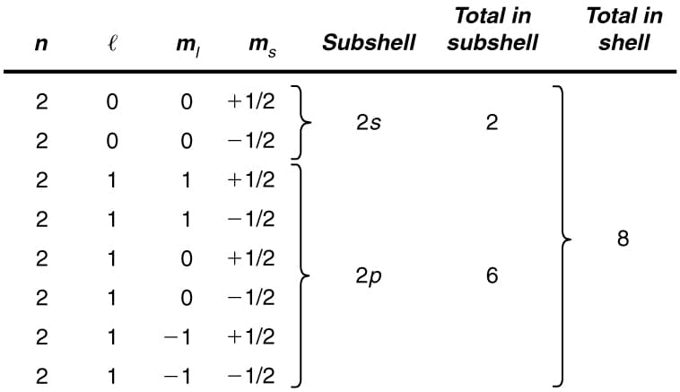 Definition and characteristics, 30.9 The Pauli Exclusion Principle – College Physics