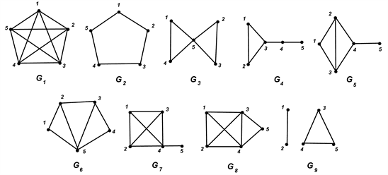 Definition and properties, Graphs with Pendant Vertices and r(G) ≤ 7