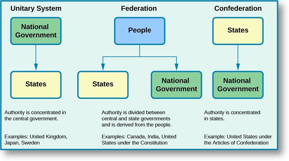 What Is Political Science? The Ultimate Guide to Understanding Politics and Governance in 2026 26 Types of Government and Political Systems | Honors US Government Class Notes