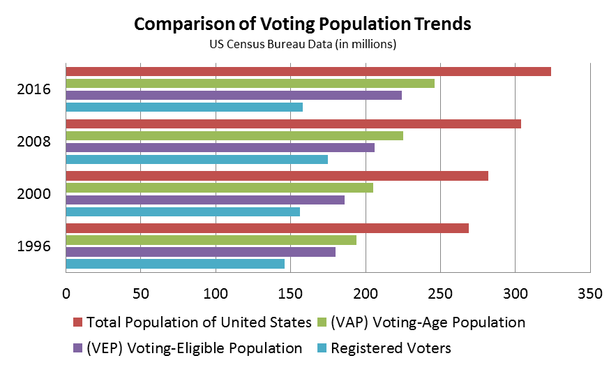 Demographic characteristics of voters, Political Participation: Voter Turnout and Registration | United States Government